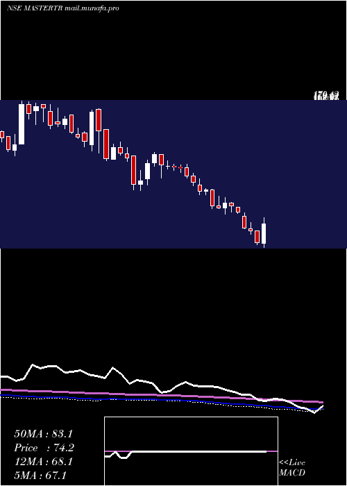  weekly chart MasterTrust