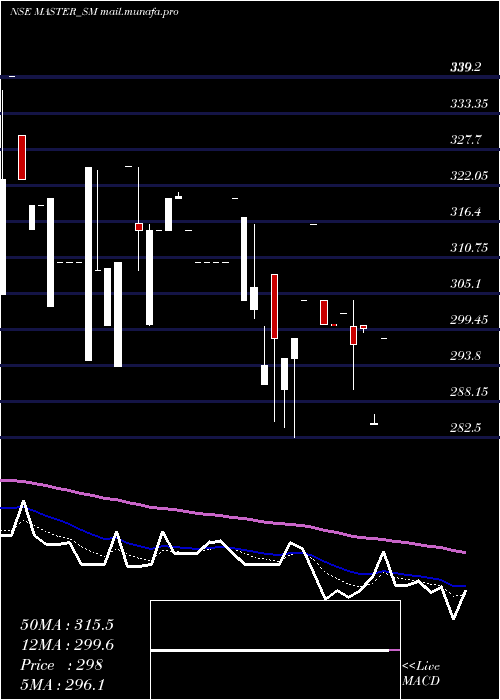 Daily chart MasterComponents