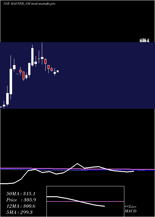  monthly chart MasterComponents