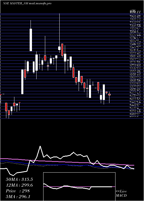  weekly chart MasterComponents