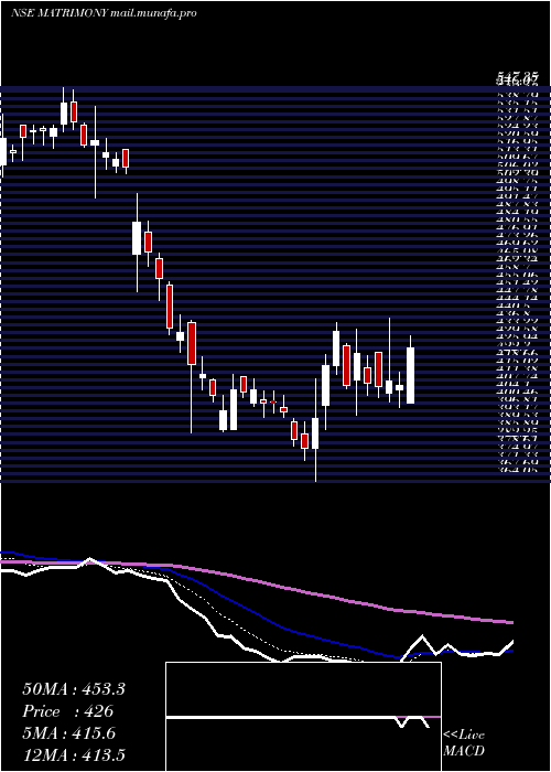  Daily chart MatrimonyCom