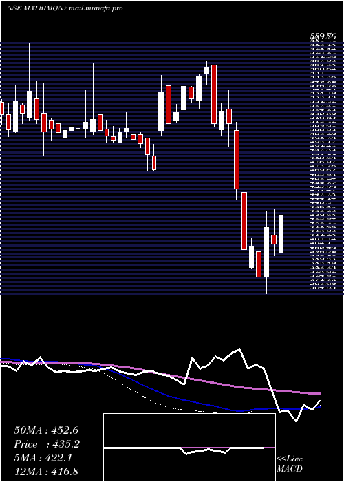 weekly chart MatrimonyCom