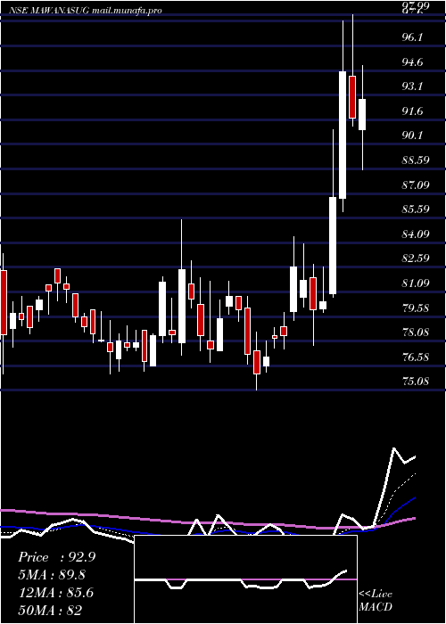  Daily chart MawanaSugars