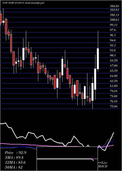 weekly chart MawanaSugars