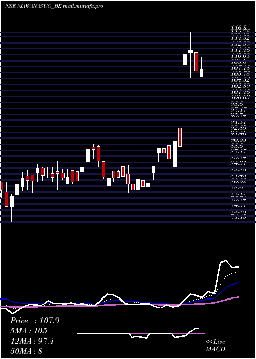  Daily chart MawanaSugars