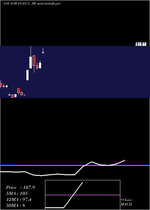  monthly chart MawanaSugars