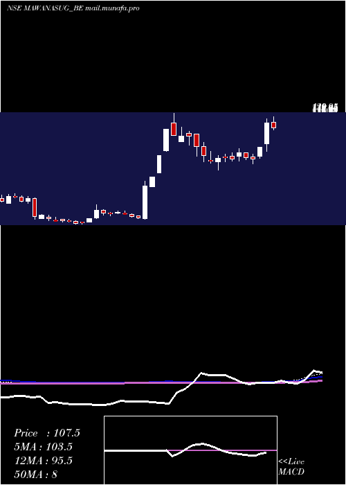  weekly chart MawanaSugars