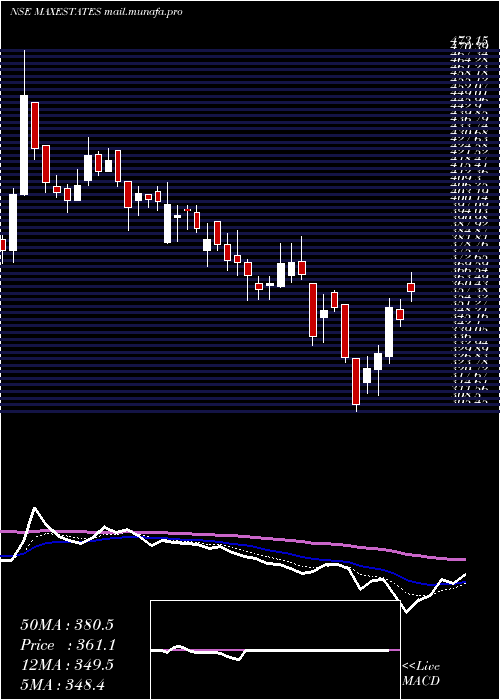  Daily chart MaxEstates
