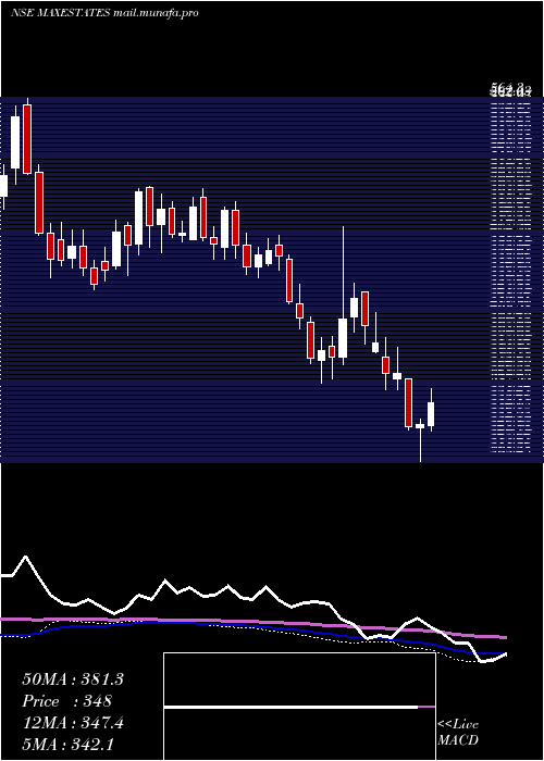  weekly chart MaxEstates