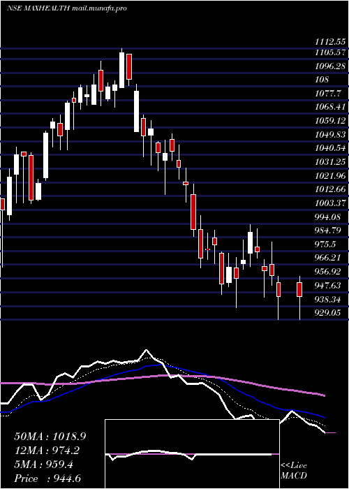  Daily chart MaxHealthcare