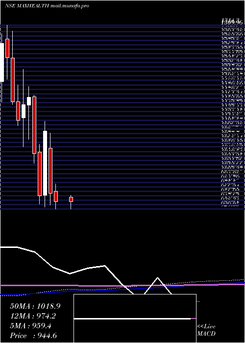  monthly chart MaxHealthcare