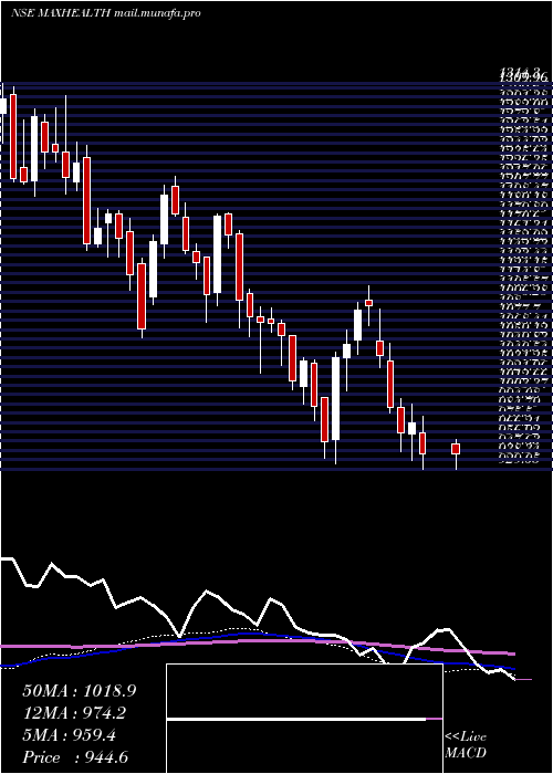  weekly chart MaxHealthcare