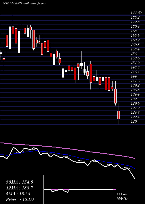  Daily chart MaxIndia