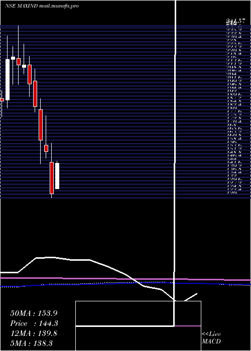 monthly chart MaxIndia