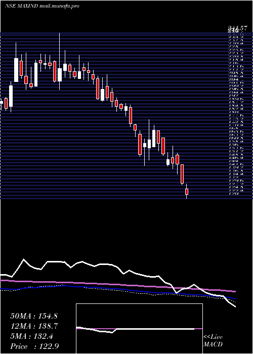  weekly chart MaxIndia