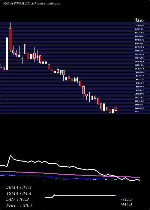  weekly chart Maxposure