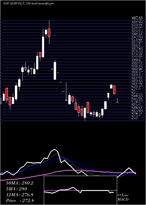  Daily chart MaxvoltEnergy