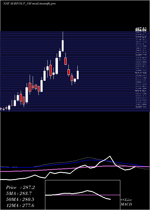  weekly chart MaxvoltEnergy