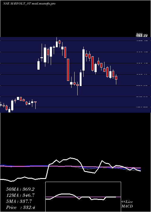  weekly chart MaxvoltEnergy