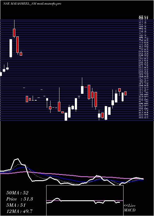  Daily chart MayasheelVentures