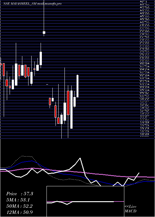 weekly chart MayasheelVentures