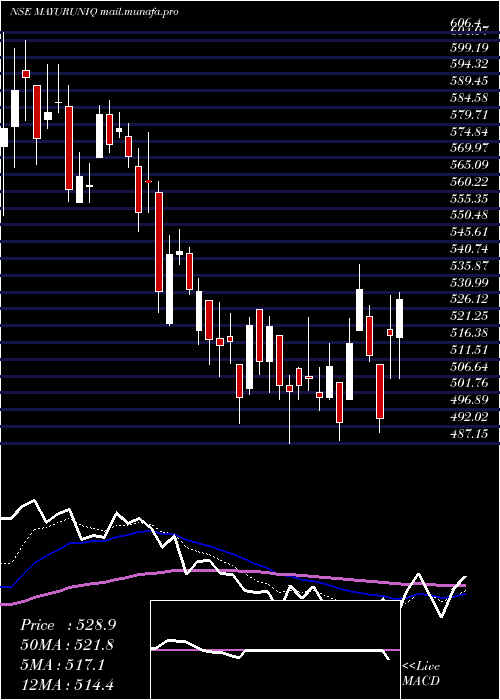  Daily chart MayurUniquoters
