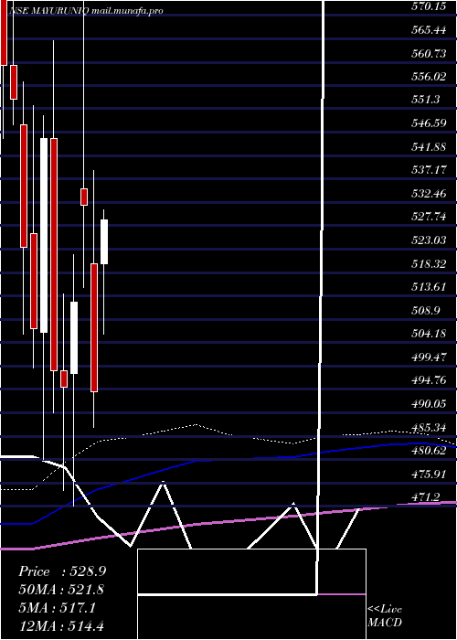  monthly chart MayurUniquoters