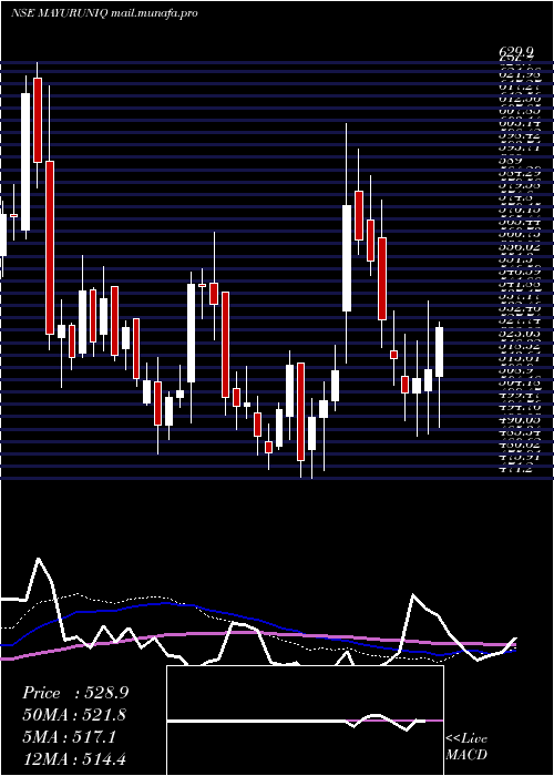  weekly chart MayurUniquoters