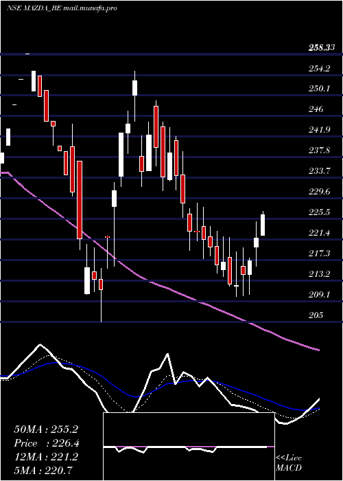  Daily chart Mazda