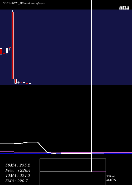  monthly chart Mazda