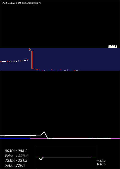  weekly chart Mazda
