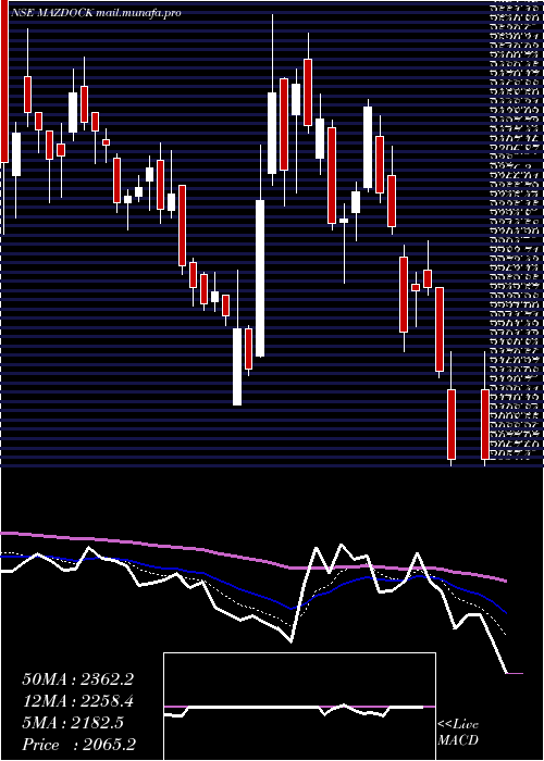  Daily chart MazagonDock