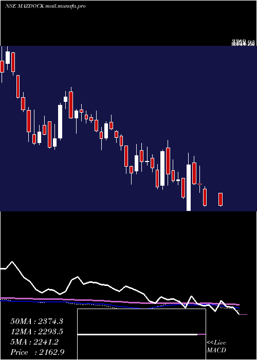  weekly chart MazagonDock