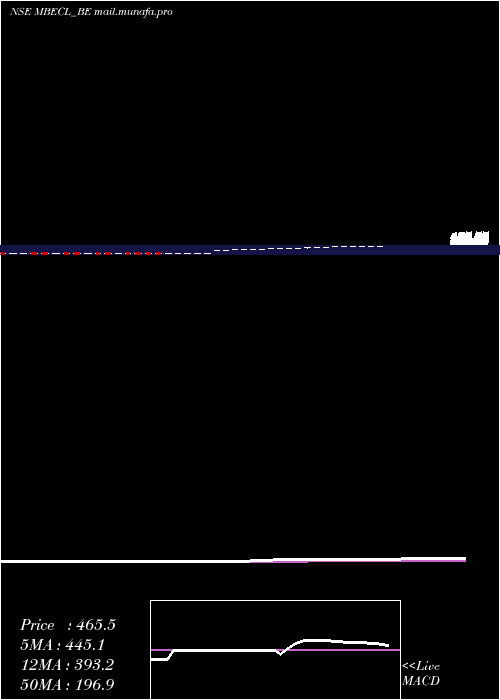  Daily chart McnallyBh