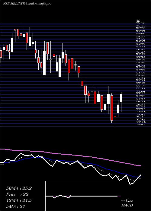  Daily chart MblInfrastructures
