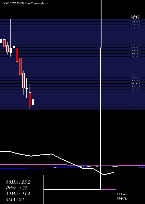  monthly chart MblInfrastructures