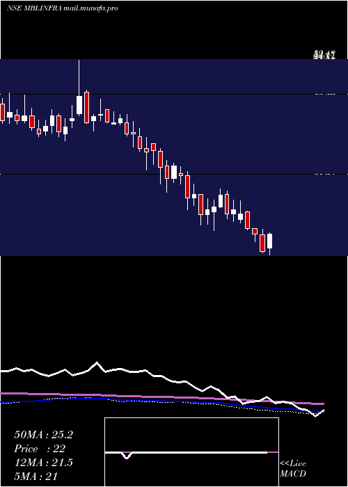  weekly chart MblInfrastructures