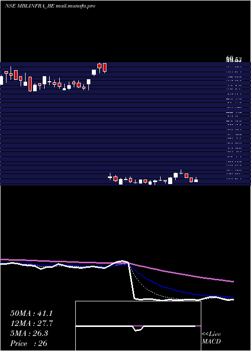 Daily chart MblInfrastructures