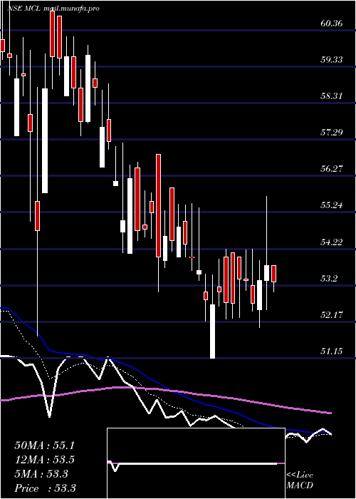 Daily chart MadhavCopper