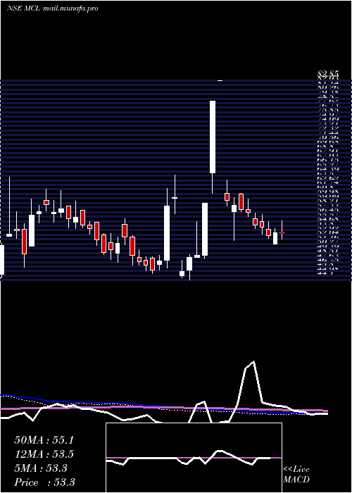  weekly chart MadhavCopper