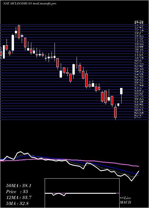 Daily chart McleodRussel