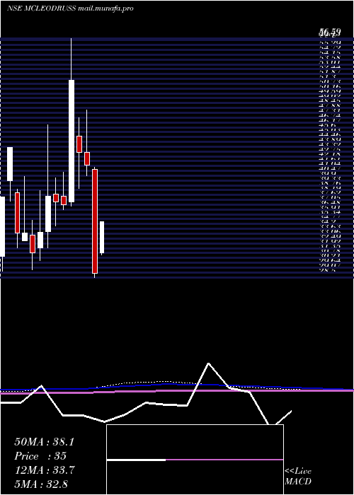  monthly chart McleodRussel
