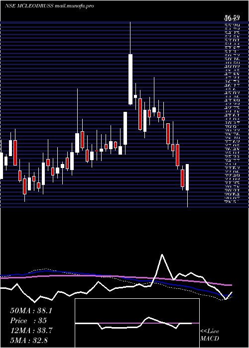  weekly chart McleodRussel