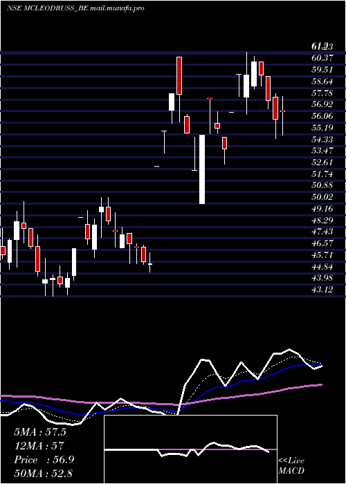  Daily chart McleodRussel