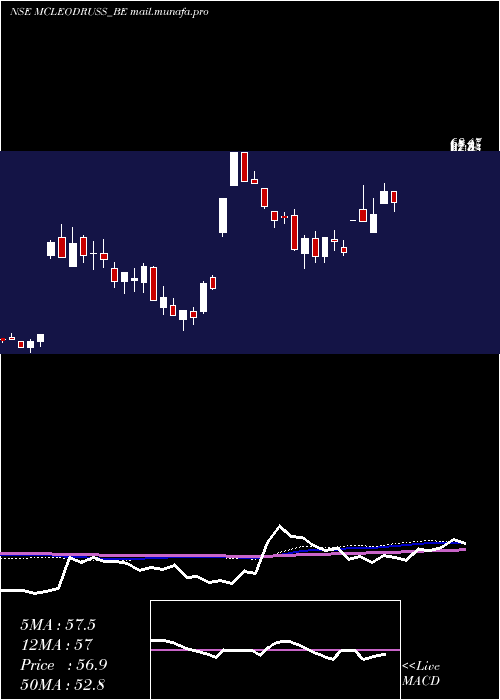  weekly chart McleodRussel