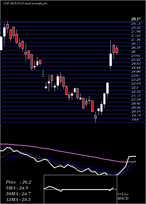  Daily chart MagellanicCloud