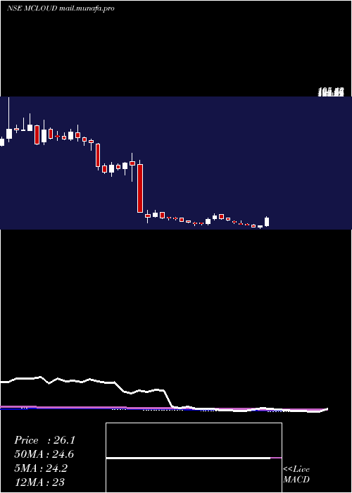  weekly chart MagellanicCloud
