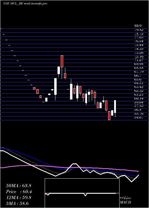 Daily chart MadhavCopper