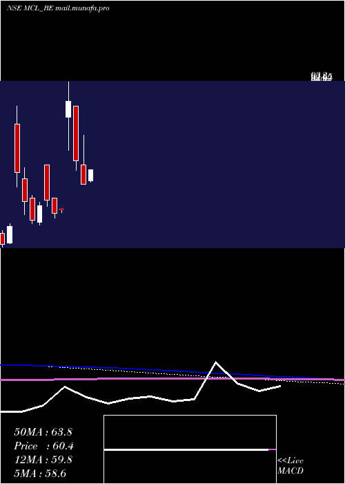  monthly chart MadhavCopper