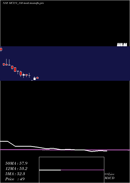  monthly chart MconRasayan